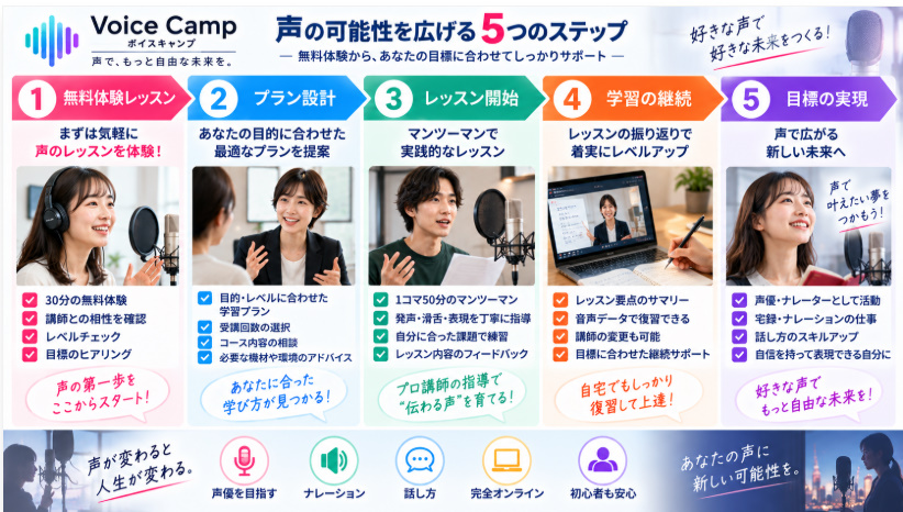 Voice Campで声のレッスンを始める流れを5ステップで解説
